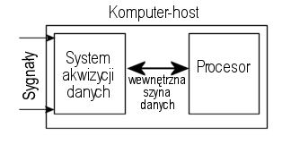 Schemat systemu opartego w caoci na komputerze